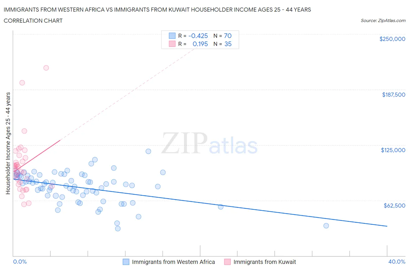 Immigrants from Western Africa vs Immigrants from Kuwait Householder Income Ages 25 - 44 years