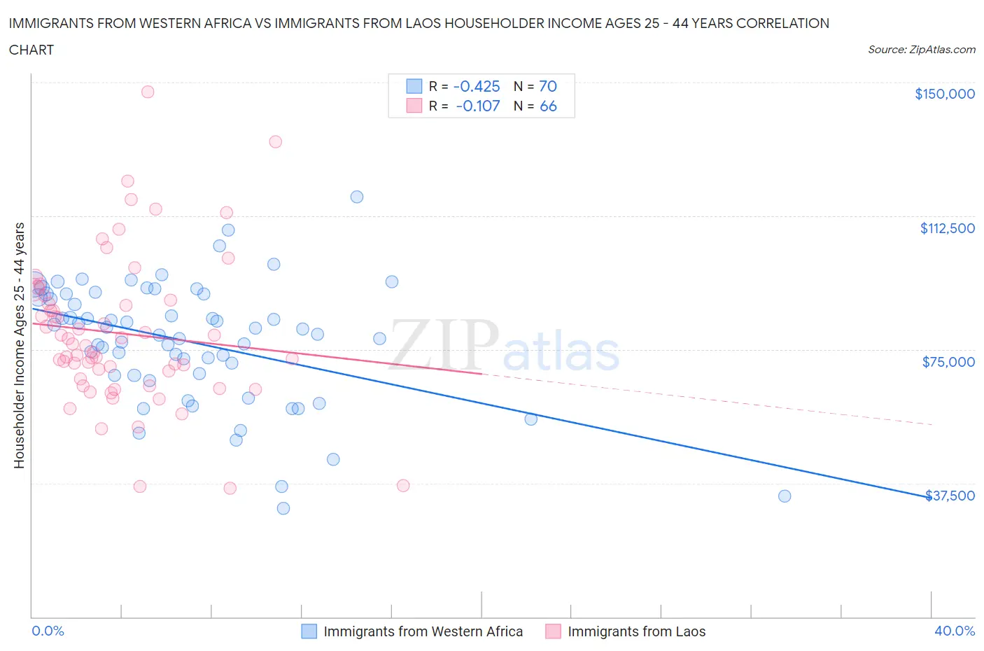 Immigrants from Western Africa vs Immigrants from Laos Householder Income Ages 25 - 44 years