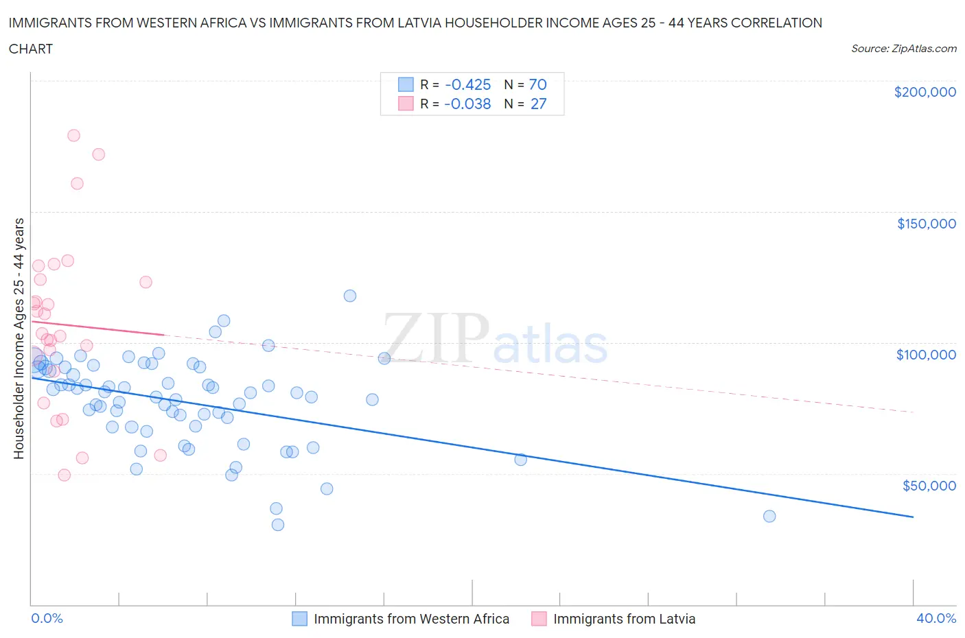 Immigrants from Western Africa vs Immigrants from Latvia Householder Income Ages 25 - 44 years