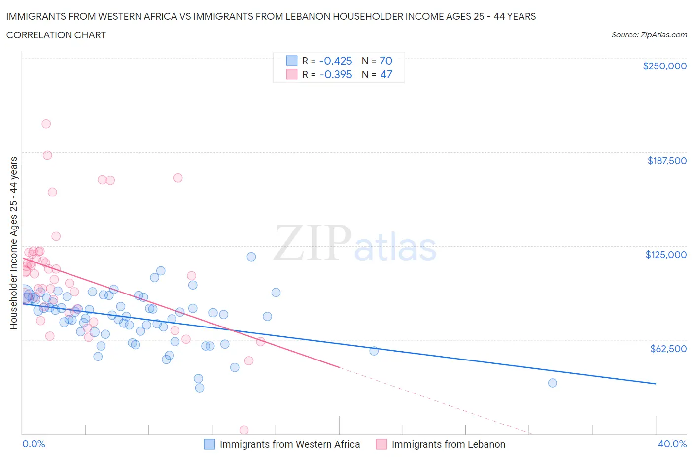 Immigrants from Western Africa vs Immigrants from Lebanon Householder Income Ages 25 - 44 years