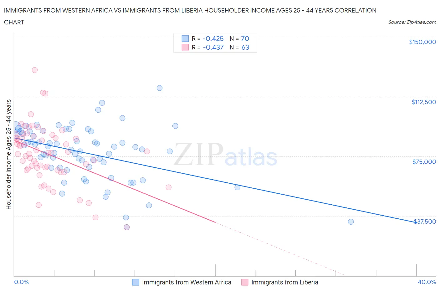 Immigrants from Western Africa vs Immigrants from Liberia Householder Income Ages 25 - 44 years