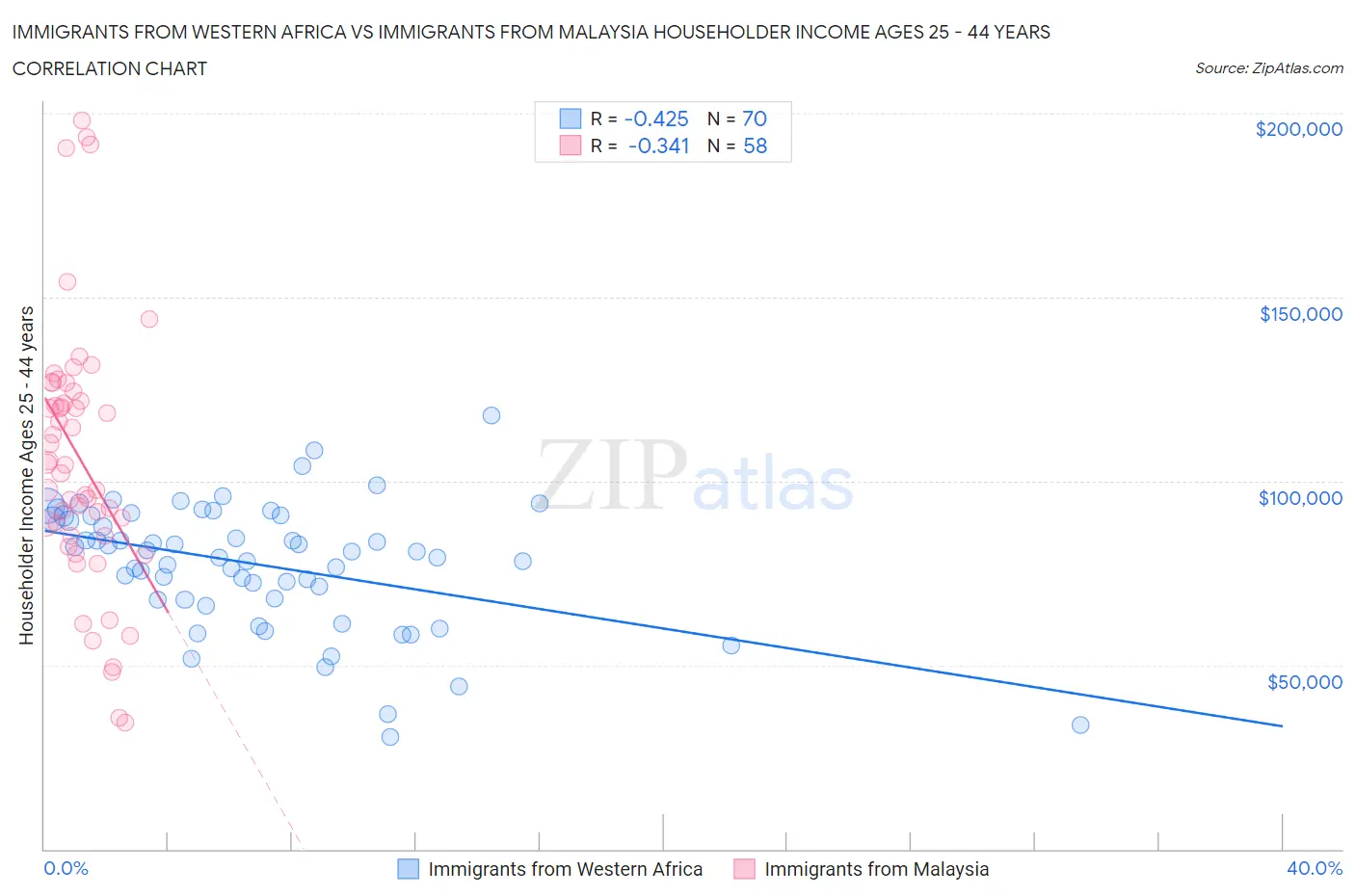Immigrants from Western Africa vs Immigrants from Malaysia Householder Income Ages 25 - 44 years