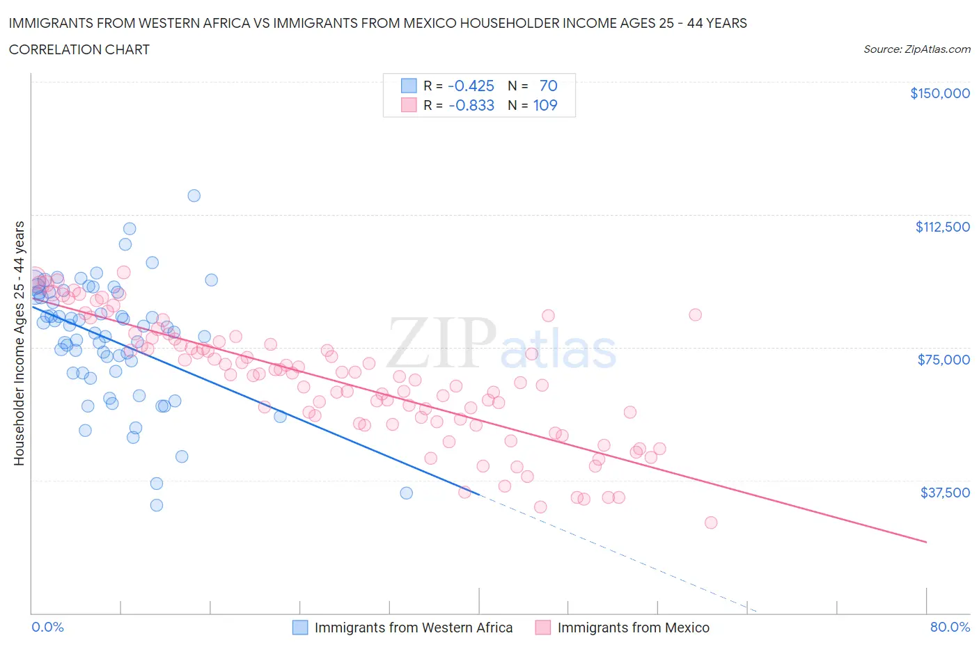 Immigrants from Western Africa vs Immigrants from Mexico Householder Income Ages 25 - 44 years