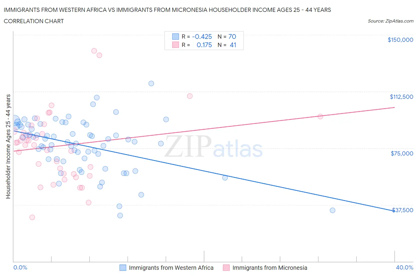 Immigrants from Western Africa vs Immigrants from Micronesia Householder Income Ages 25 - 44 years