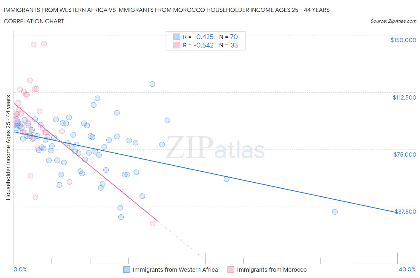 Immigrants from Western Africa vs Immigrants from Morocco Householder Income Ages 25 - 44 years