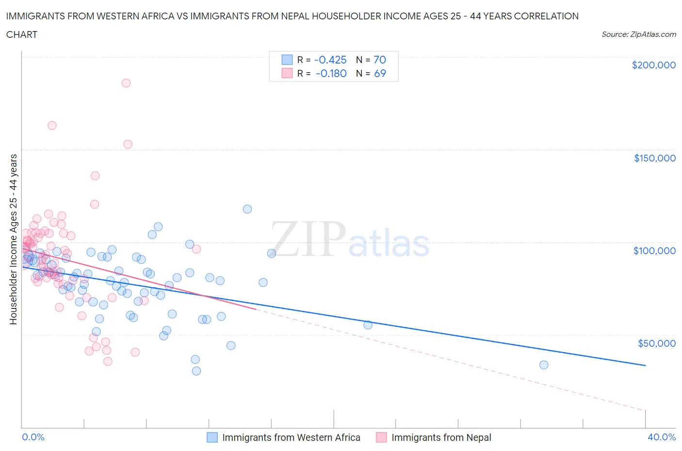 Immigrants from Western Africa vs Immigrants from Nepal Householder Income Ages 25 - 44 years