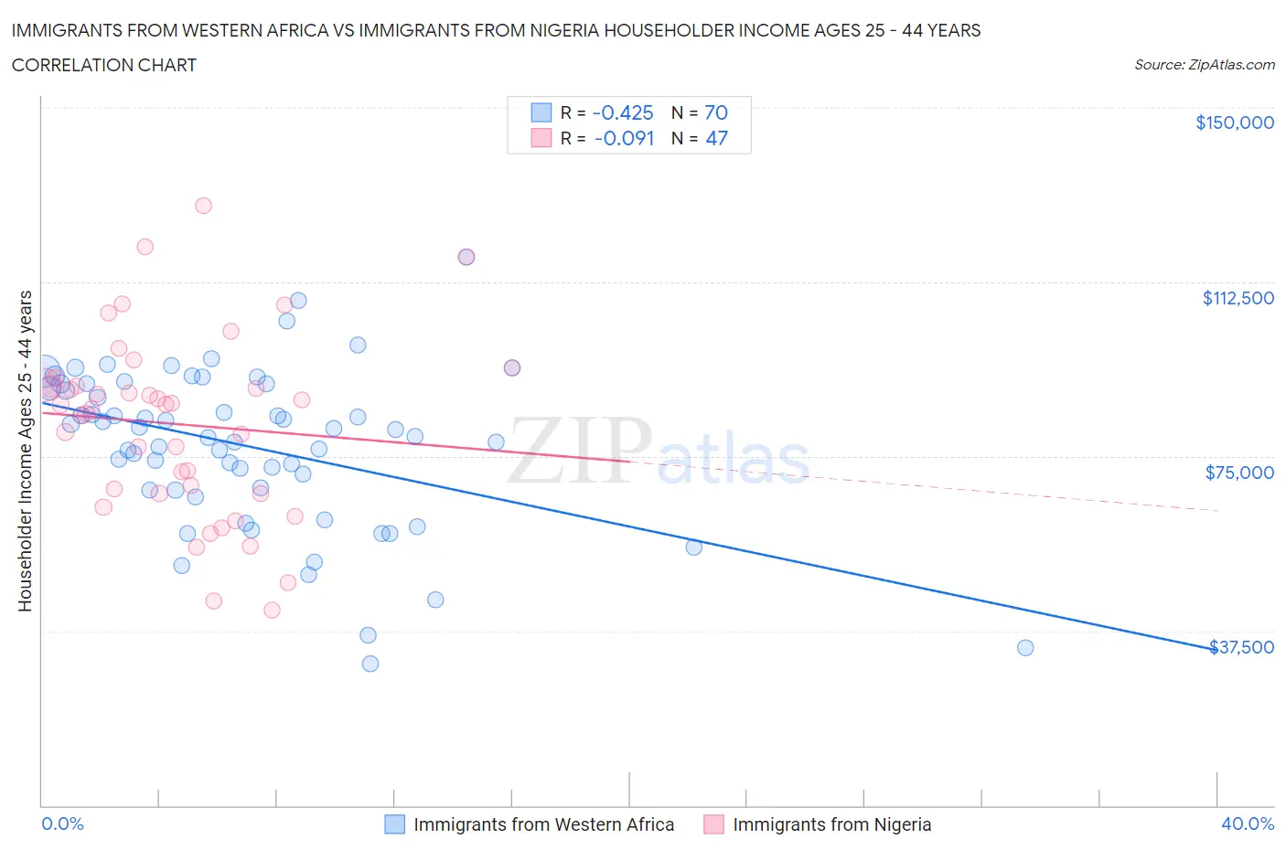 Immigrants from Western Africa vs Immigrants from Nigeria Householder Income Ages 25 - 44 years