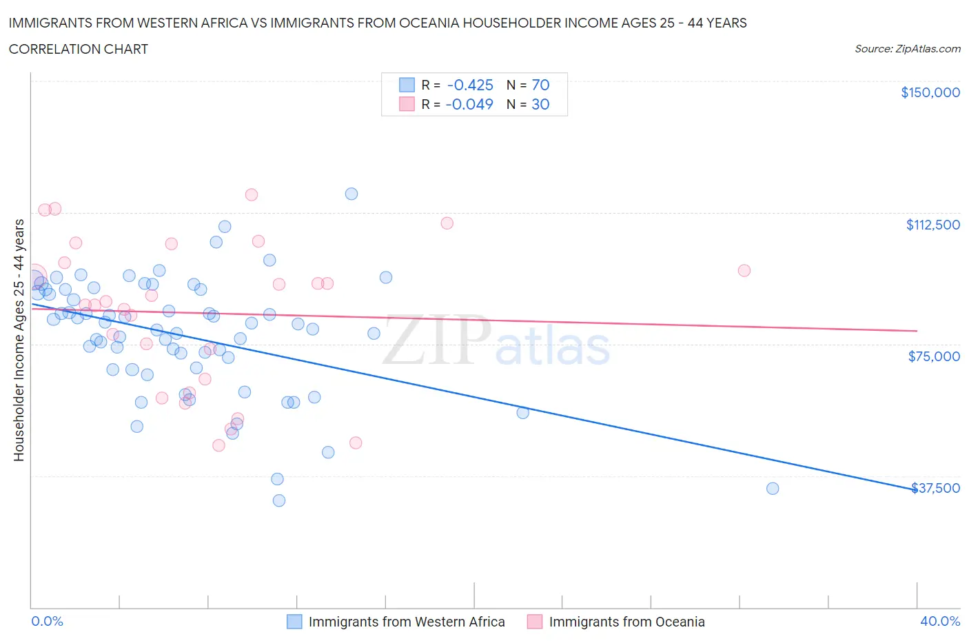 Immigrants from Western Africa vs Immigrants from Oceania Householder Income Ages 25 - 44 years