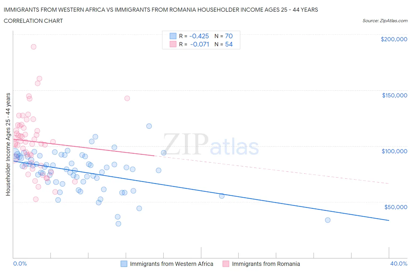 Immigrants from Western Africa vs Immigrants from Romania Householder Income Ages 25 - 44 years