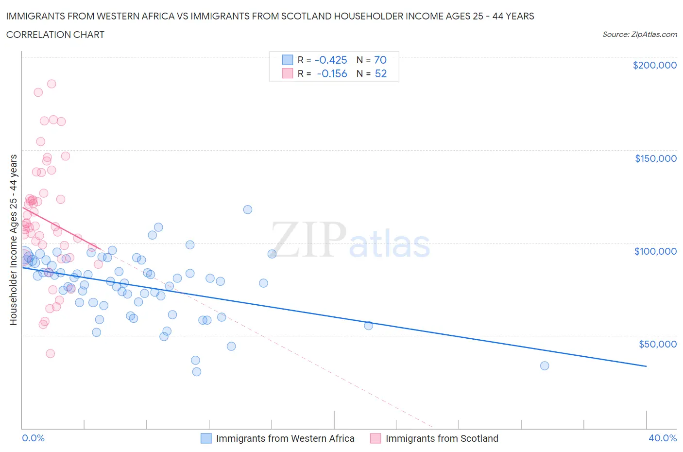 Immigrants from Western Africa vs Immigrants from Scotland Householder Income Ages 25 - 44 years