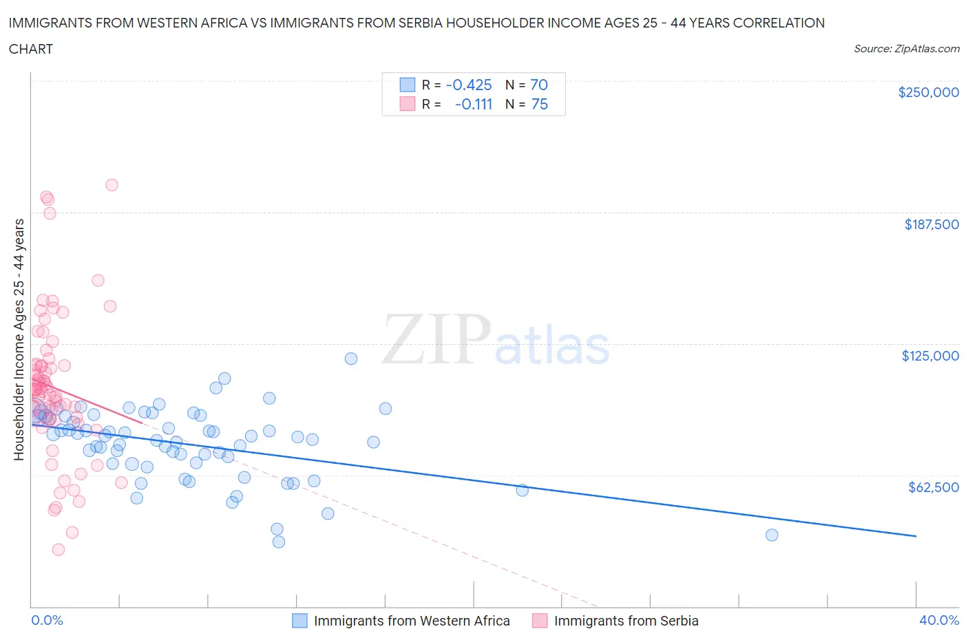 Immigrants from Western Africa vs Immigrants from Serbia Householder Income Ages 25 - 44 years