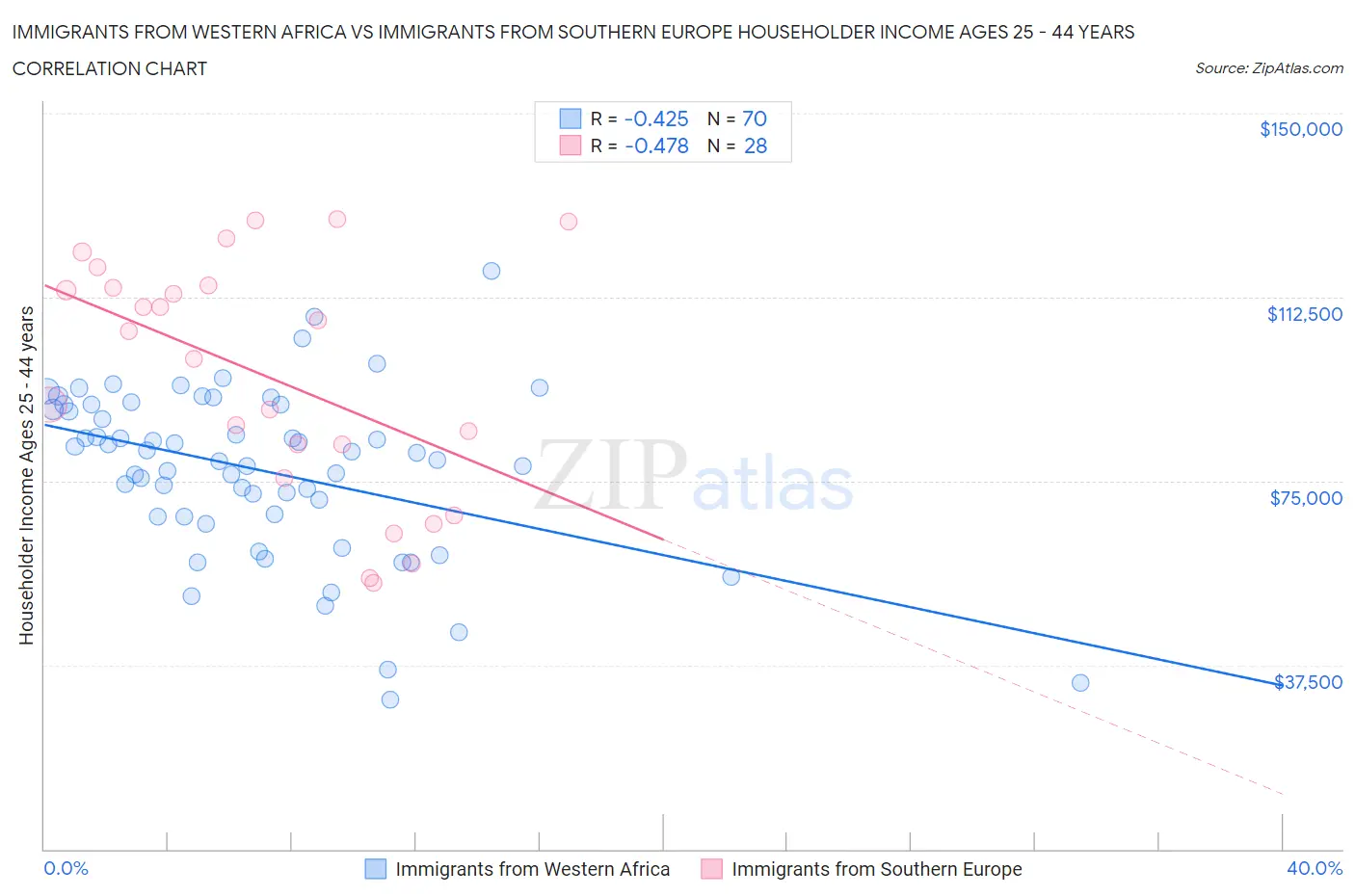 Immigrants from Western Africa vs Immigrants from Southern Europe Householder Income Ages 25 - 44 years