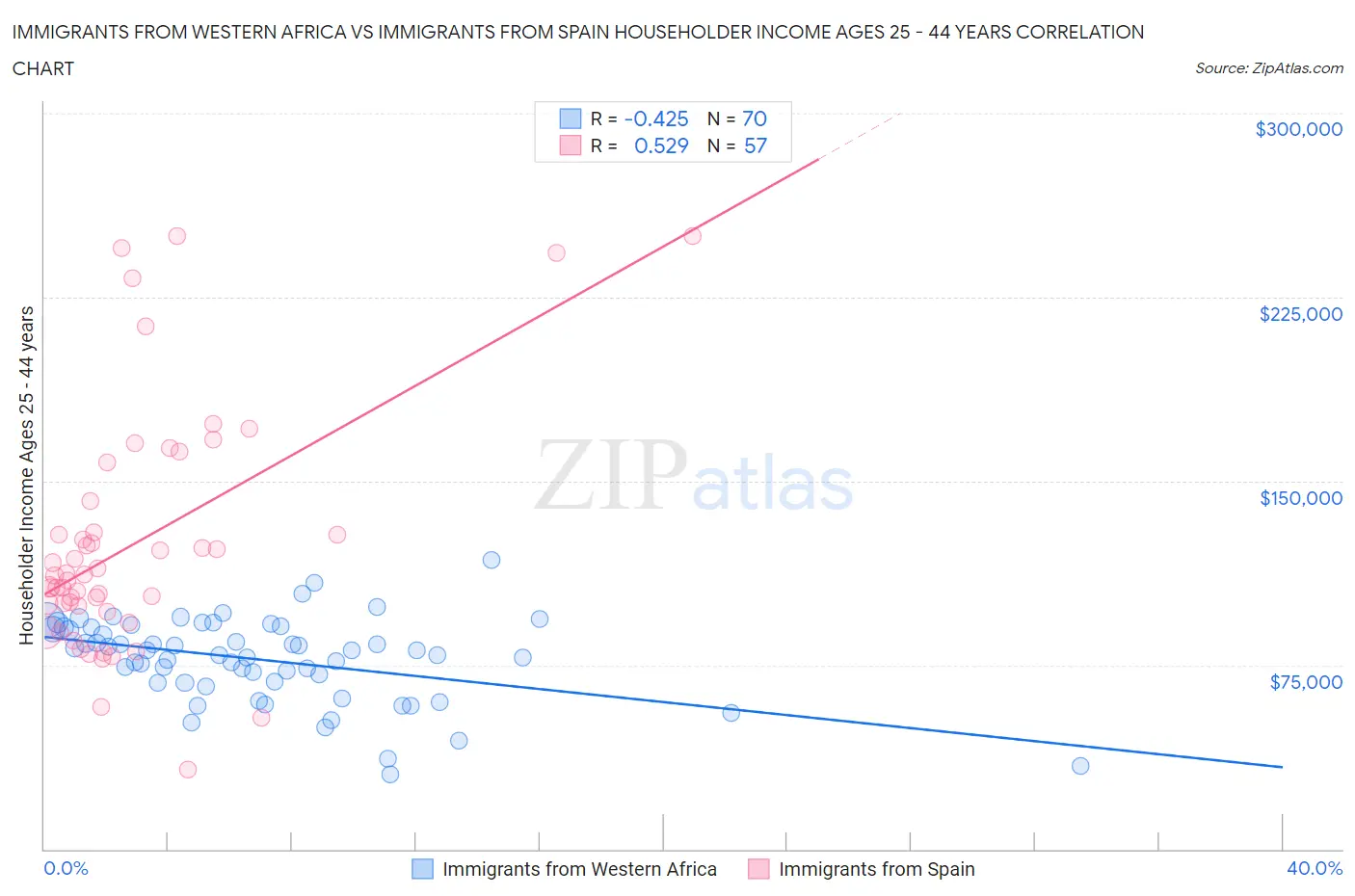 Immigrants from Western Africa vs Immigrants from Spain Householder Income Ages 25 - 44 years