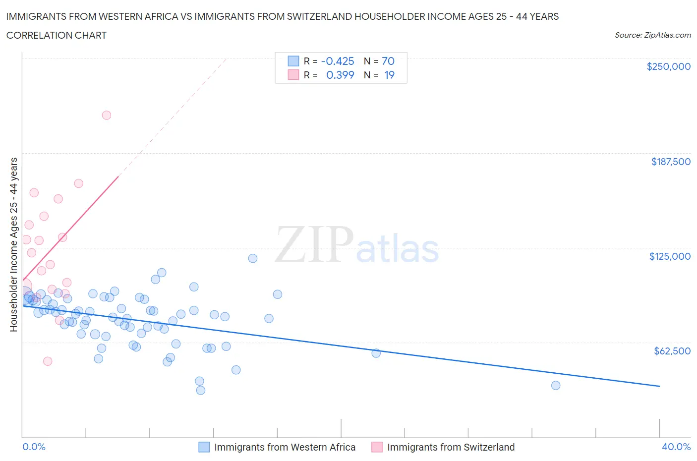 Immigrants from Western Africa vs Immigrants from Switzerland Householder Income Ages 25 - 44 years