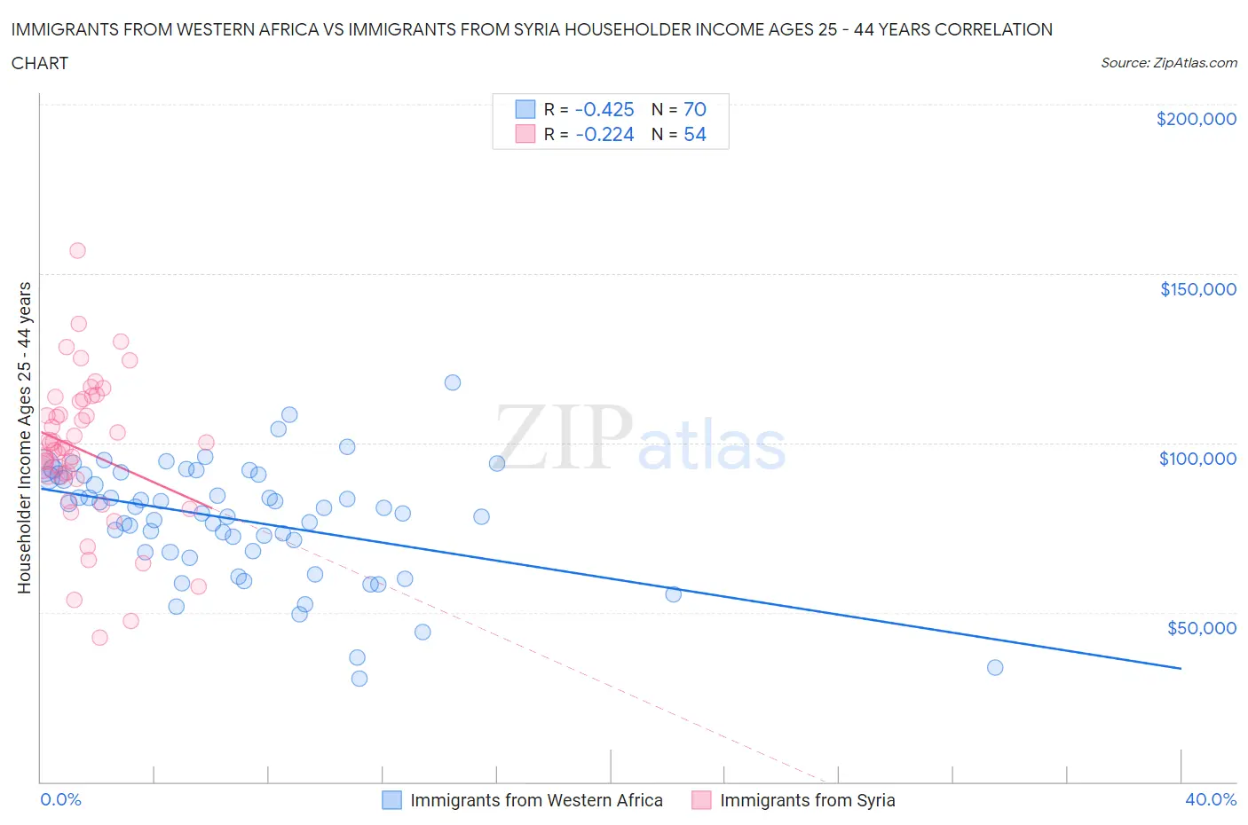 Immigrants from Western Africa vs Immigrants from Syria Householder Income Ages 25 - 44 years