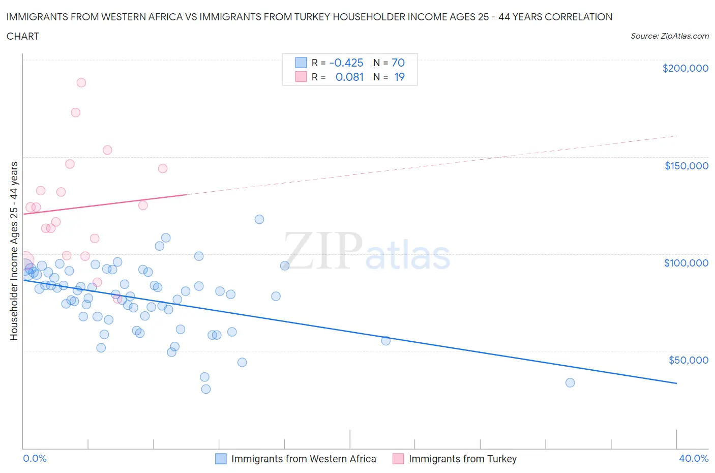 Immigrants from Western Africa vs Immigrants from Turkey Householder Income Ages 25 - 44 years