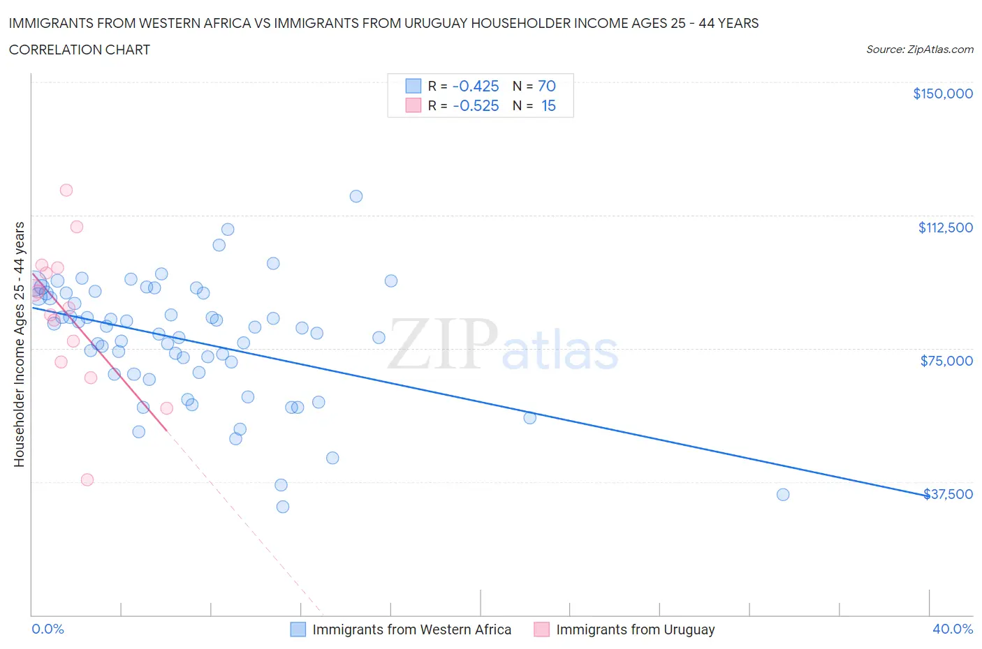Immigrants from Western Africa vs Immigrants from Uruguay Householder Income Ages 25 - 44 years