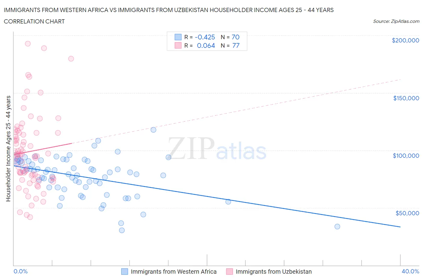 Immigrants from Western Africa vs Immigrants from Uzbekistan Householder Income Ages 25 - 44 years