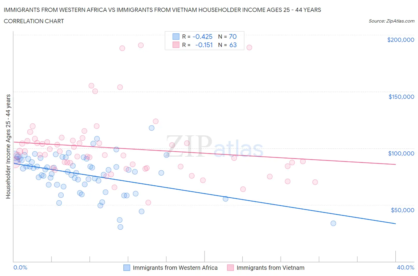 Immigrants from Western Africa vs Immigrants from Vietnam Householder Income Ages 25 - 44 years