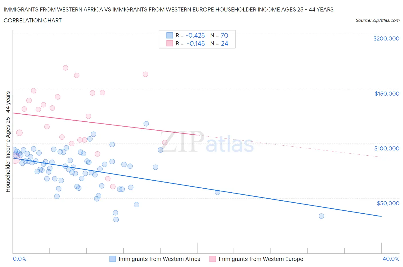 Immigrants from Western Africa vs Immigrants from Western Europe Householder Income Ages 25 - 44 years