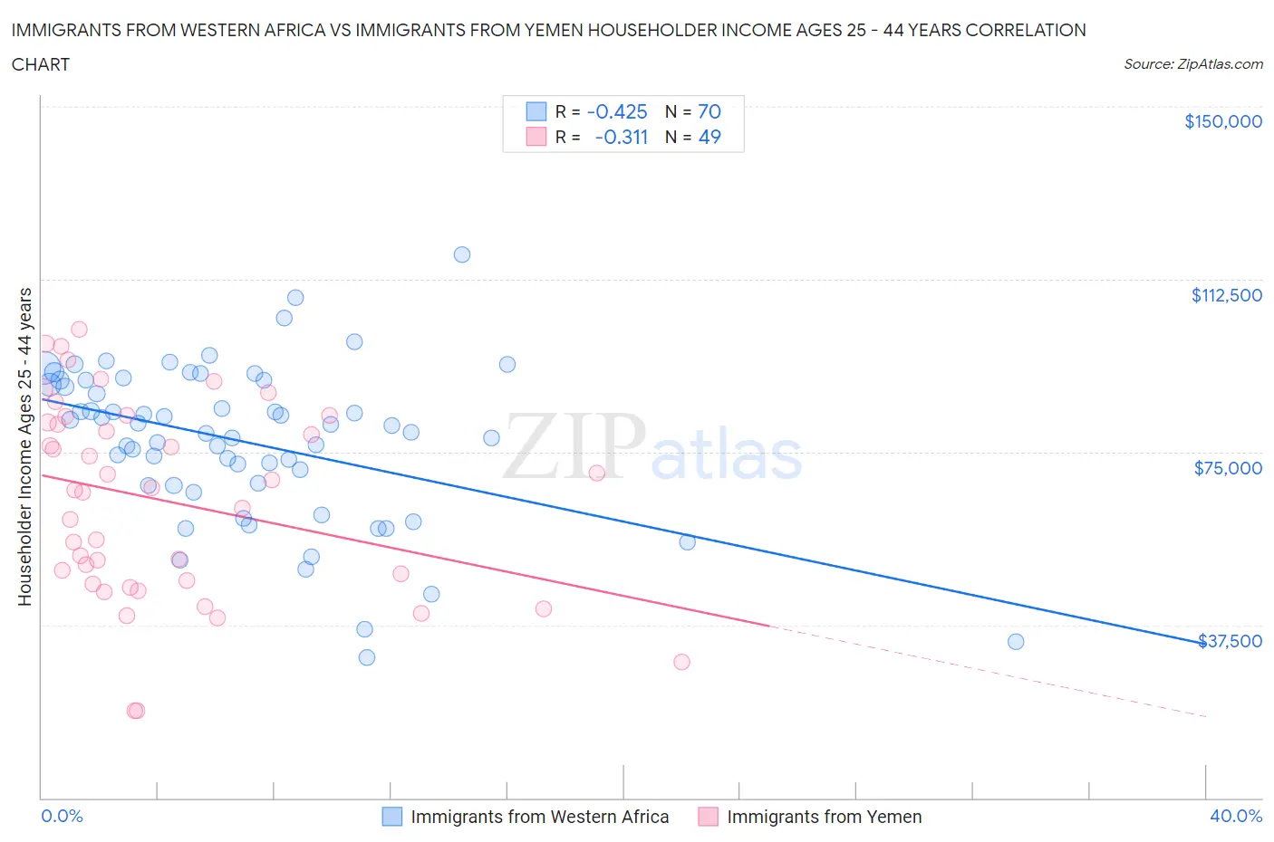Immigrants from Western Africa vs Immigrants from Yemen Householder Income Ages 25 - 44 years