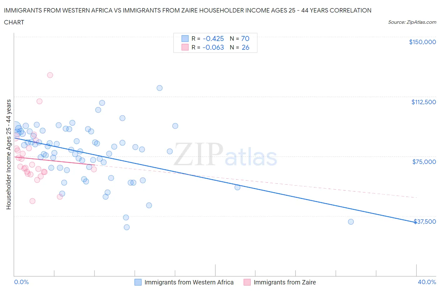 Immigrants from Western Africa vs Immigrants from Zaire Householder Income Ages 25 - 44 years