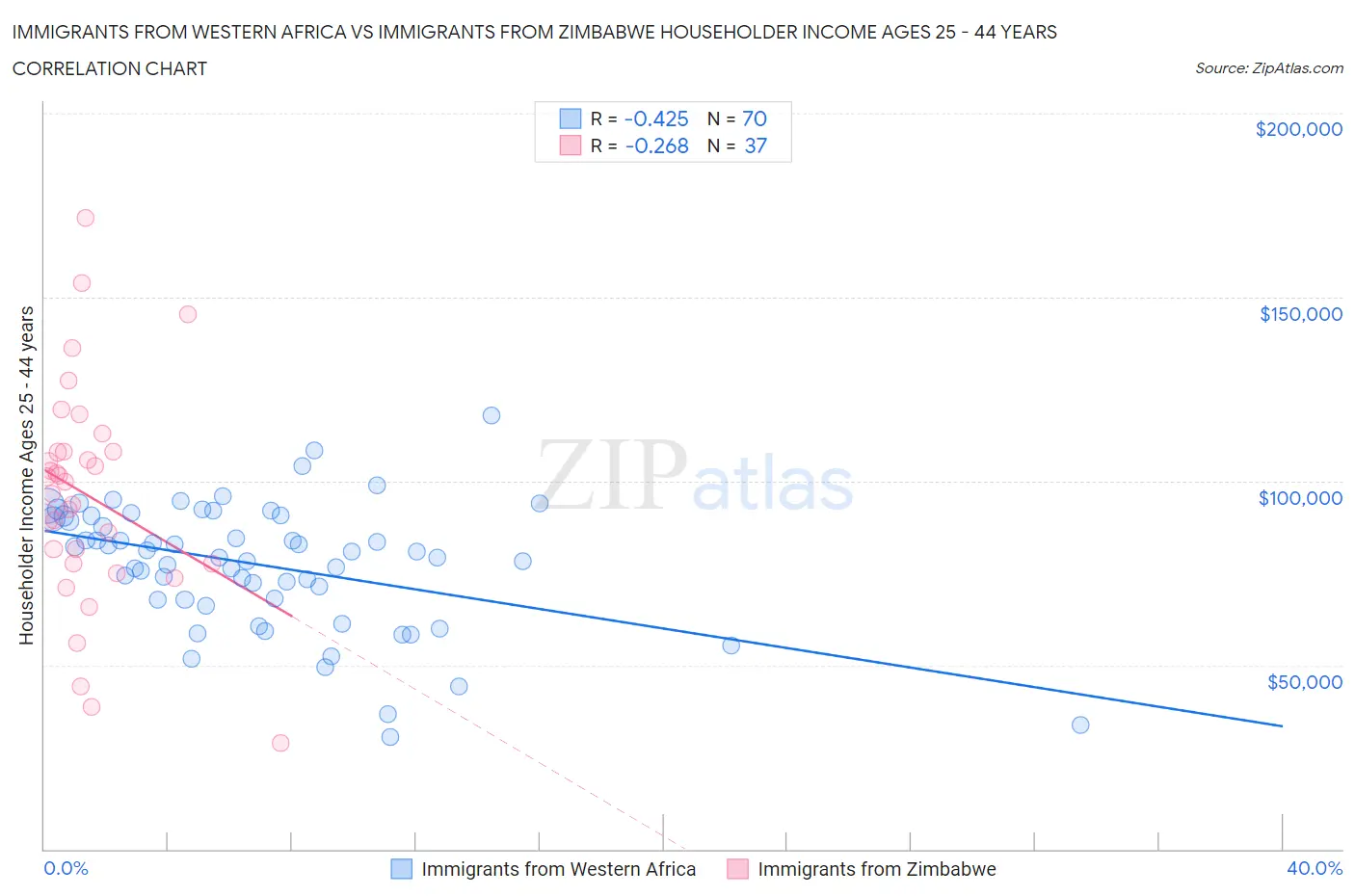 Immigrants from Western Africa vs Immigrants from Zimbabwe Householder Income Ages 25 - 44 years