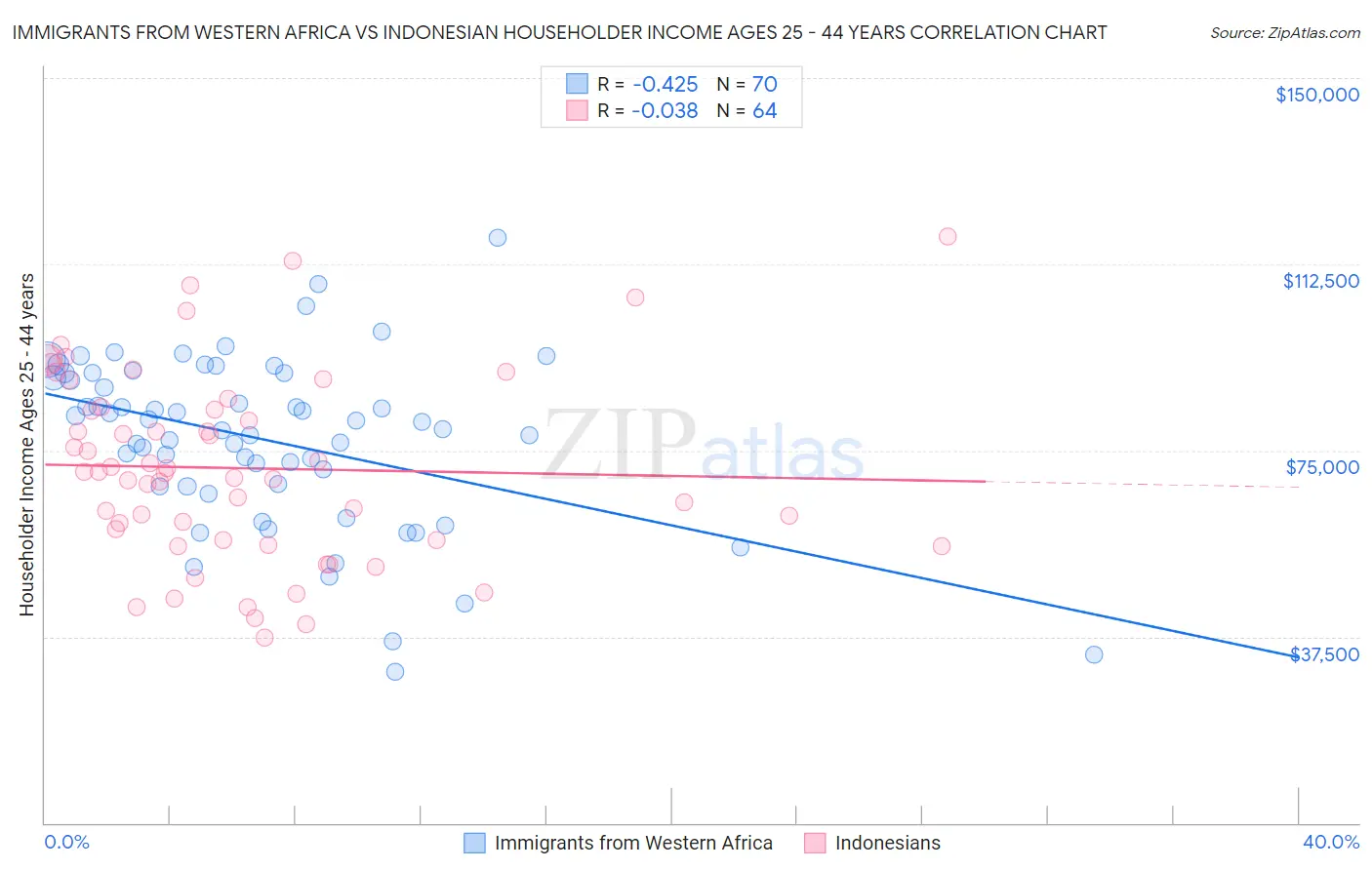 Immigrants from Western Africa vs Indonesian Householder Income Ages 25 - 44 years