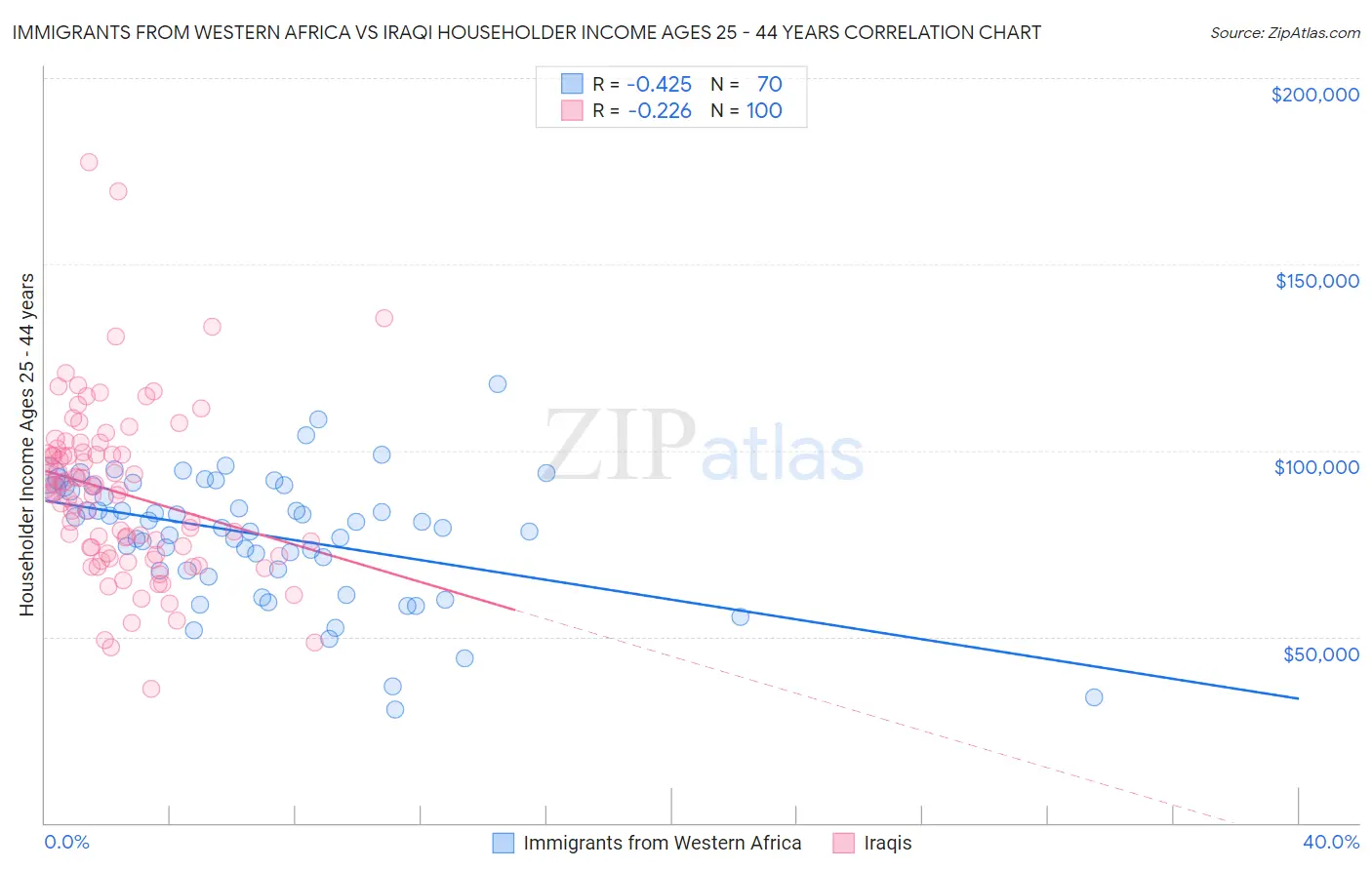 Immigrants from Western Africa vs Iraqi Householder Income Ages 25 - 44 years