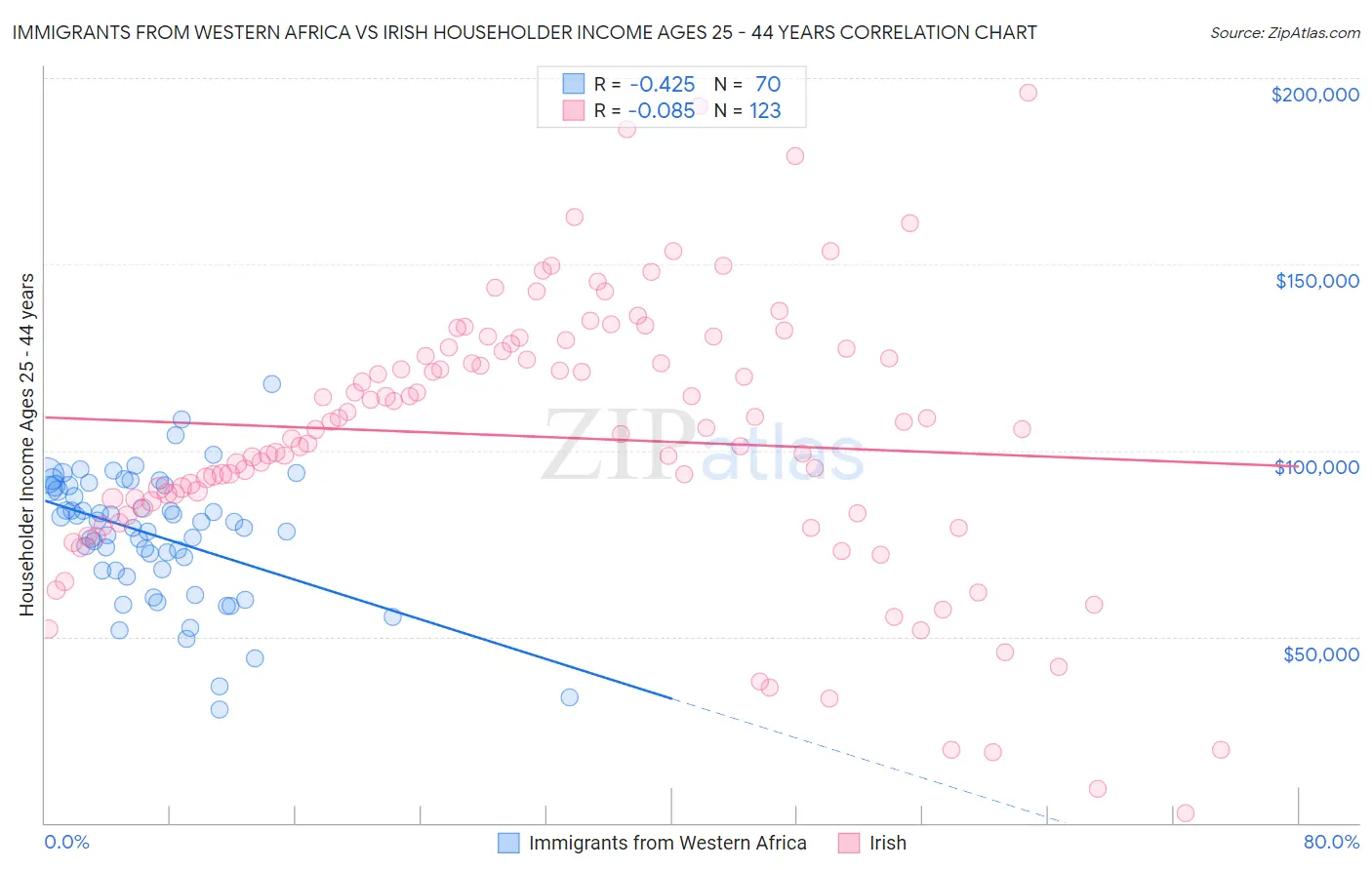 Immigrants from Western Africa vs Irish Householder Income Ages 25 - 44 years