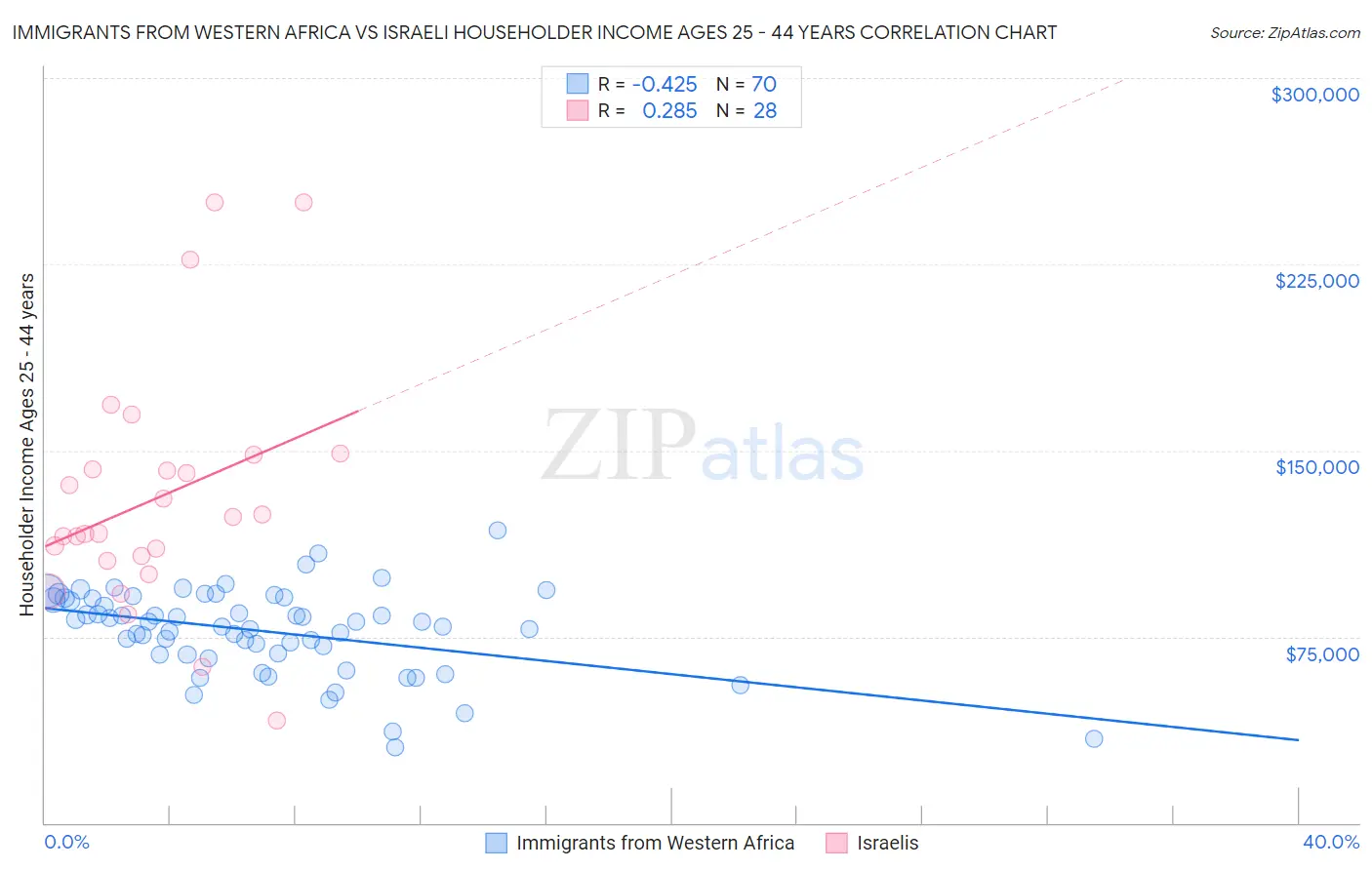 Immigrants from Western Africa vs Israeli Householder Income Ages 25 - 44 years