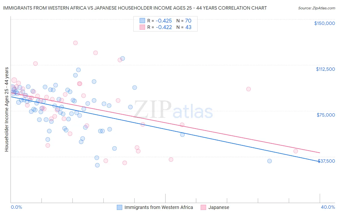 Immigrants from Western Africa vs Japanese Householder Income Ages 25 - 44 years