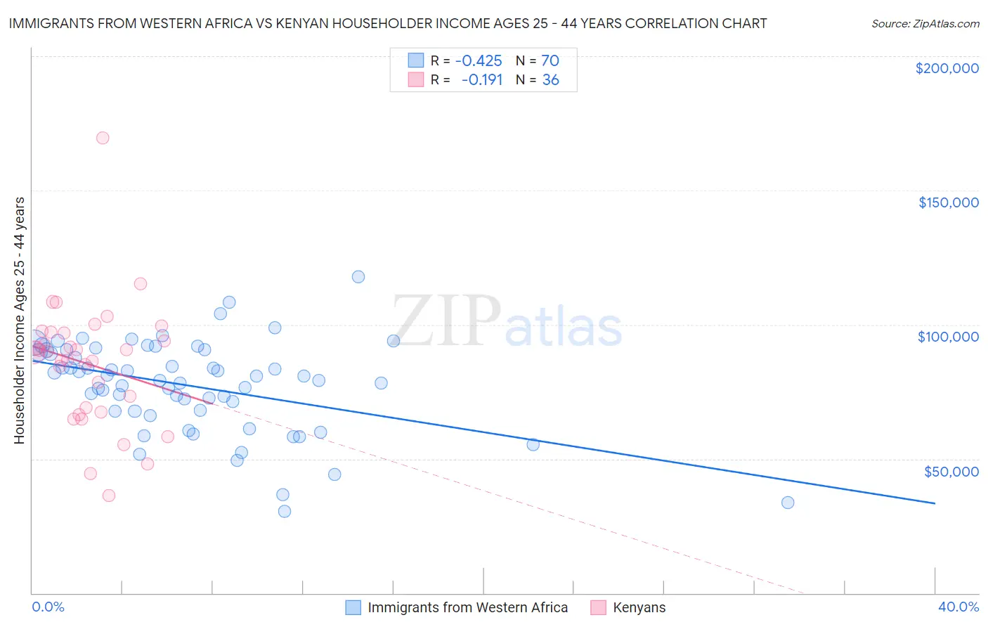 Immigrants from Western Africa vs Kenyan Householder Income Ages 25 - 44 years