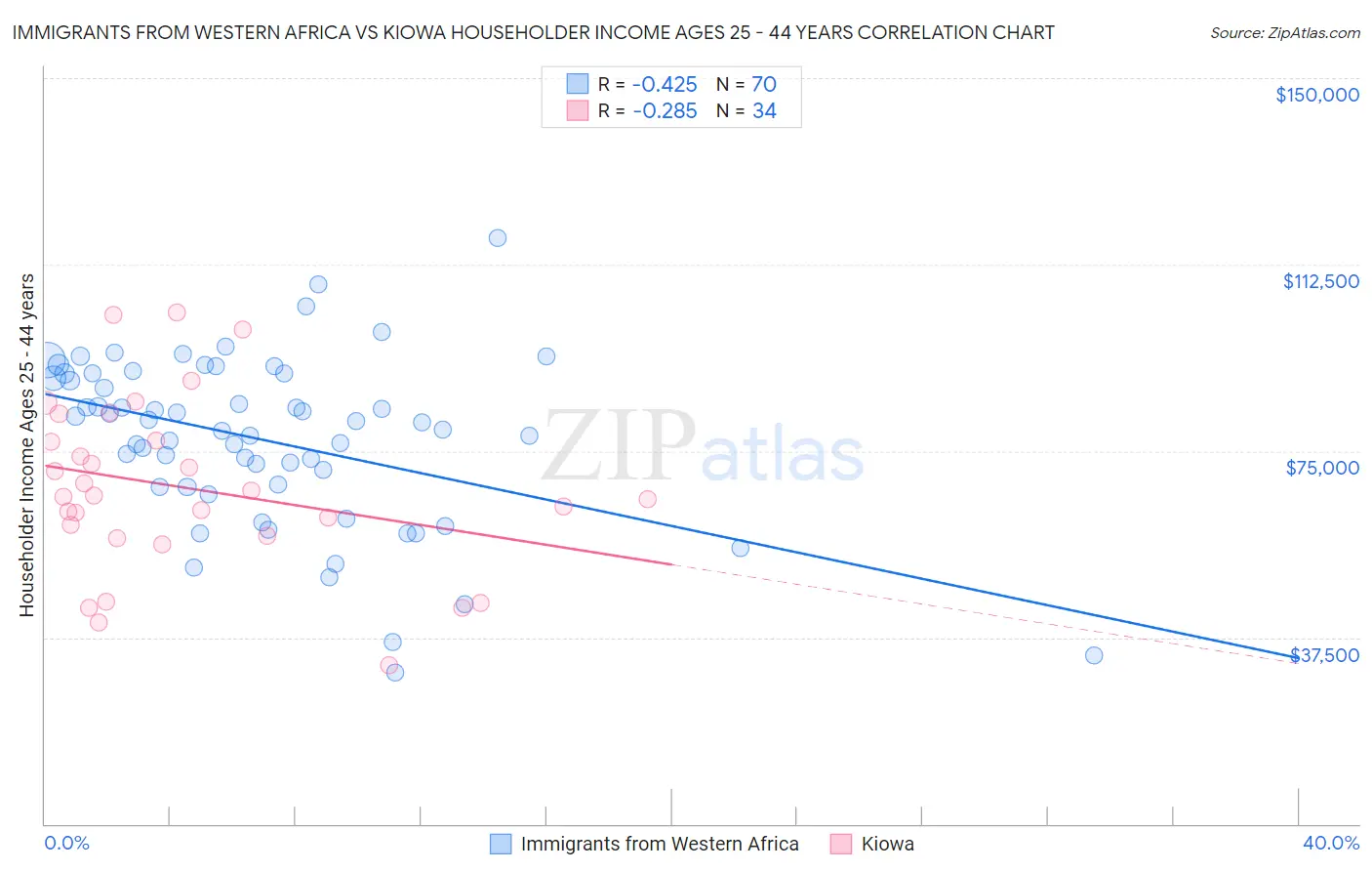 Immigrants from Western Africa vs Kiowa Householder Income Ages 25 - 44 years