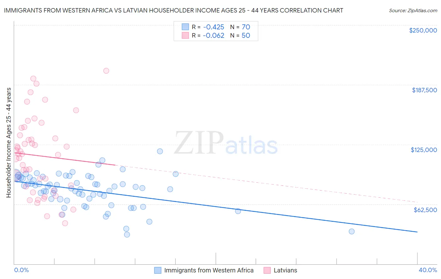 Immigrants from Western Africa vs Latvian Householder Income Ages 25 - 44 years