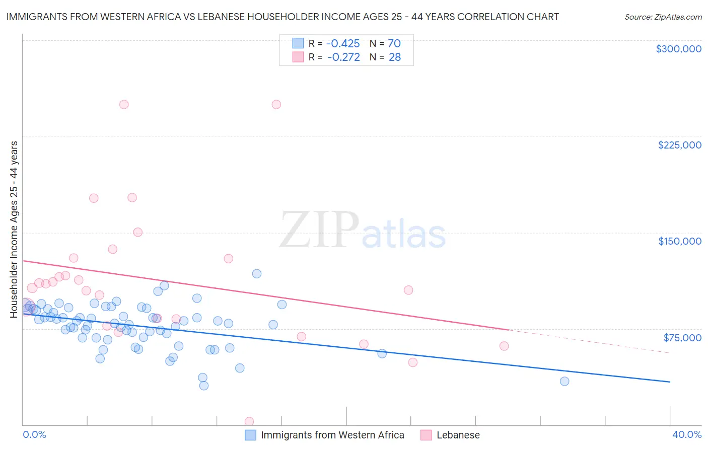 Immigrants from Western Africa vs Lebanese Householder Income Ages 25 - 44 years