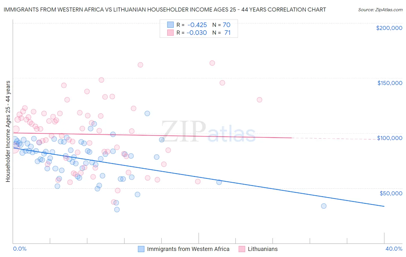 Immigrants from Western Africa vs Lithuanian Householder Income Ages 25 - 44 years
