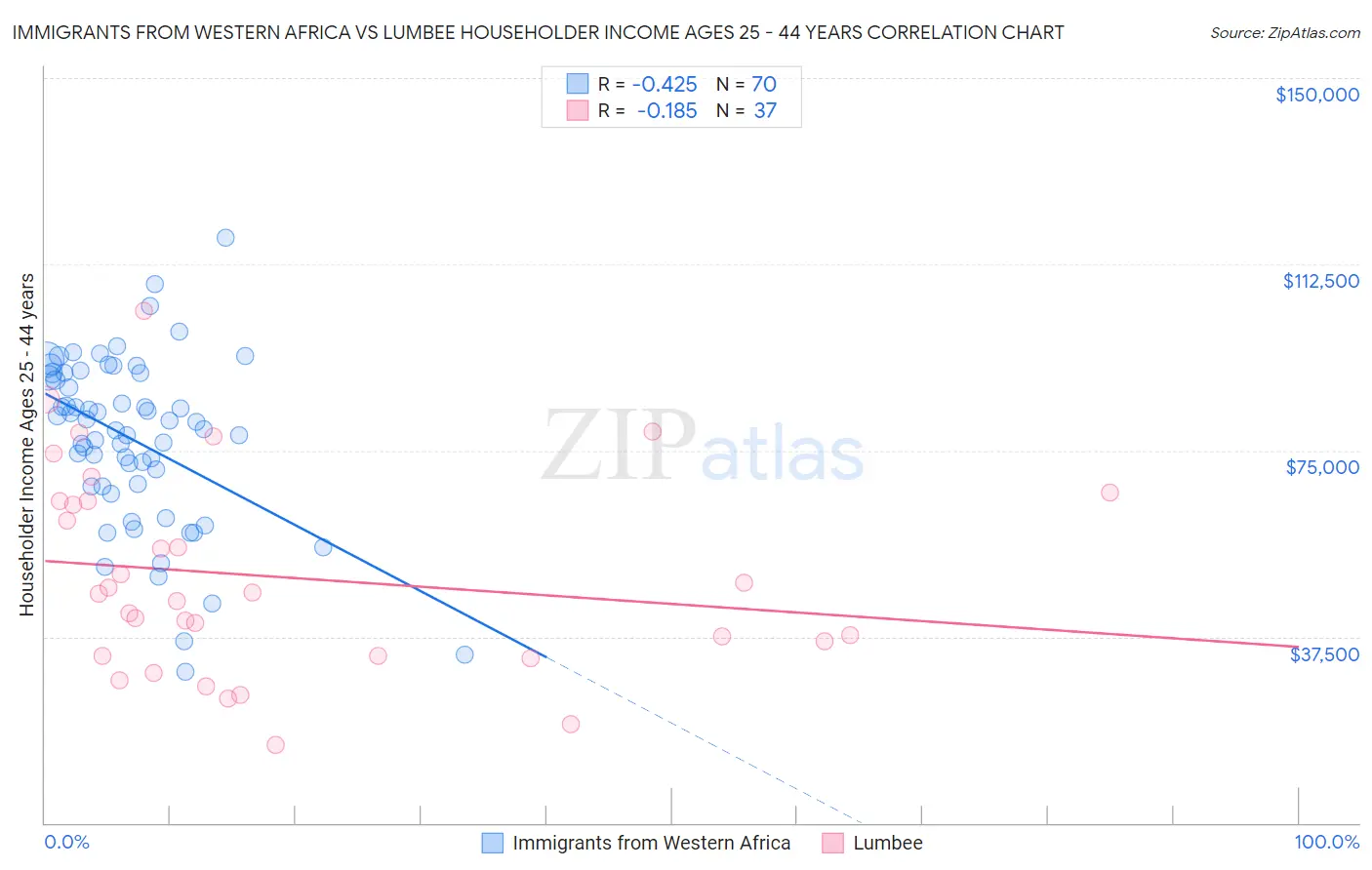 Immigrants from Western Africa vs Lumbee Householder Income Ages 25 - 44 years