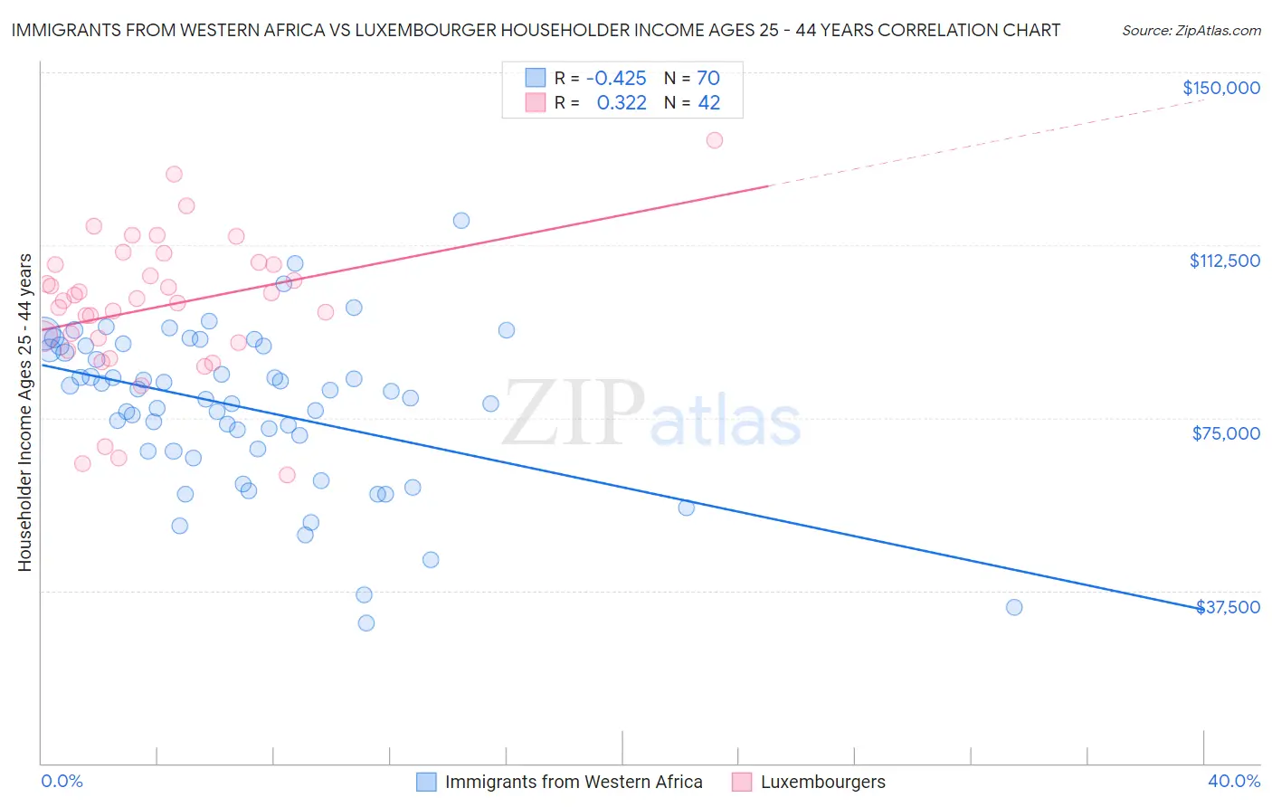 Immigrants from Western Africa vs Luxembourger Householder Income Ages 25 - 44 years