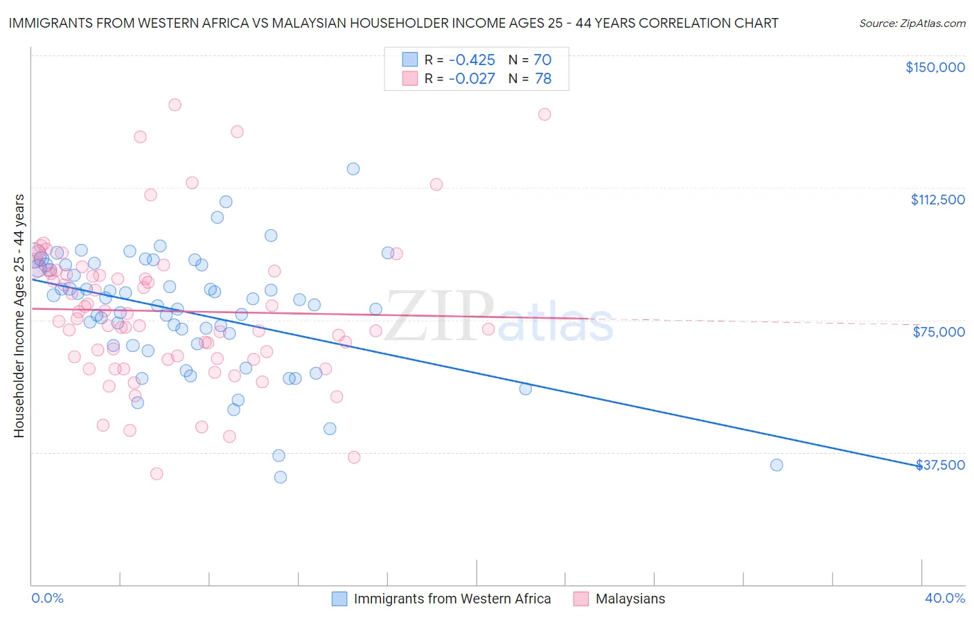 Immigrants from Western Africa vs Malaysian Householder Income Ages 25 - 44 years