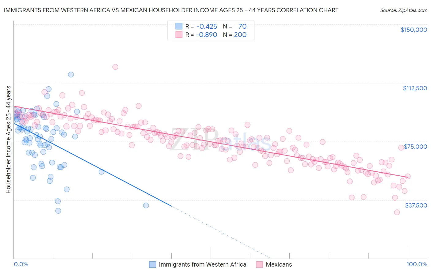 Immigrants from Western Africa vs Mexican Householder Income Ages 25 - 44 years
