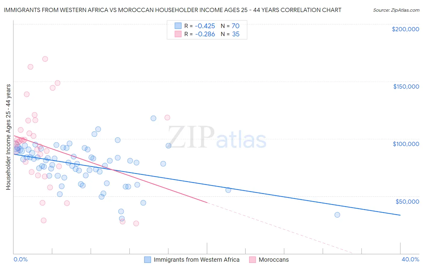 Immigrants from Western Africa vs Moroccan Householder Income Ages 25 - 44 years