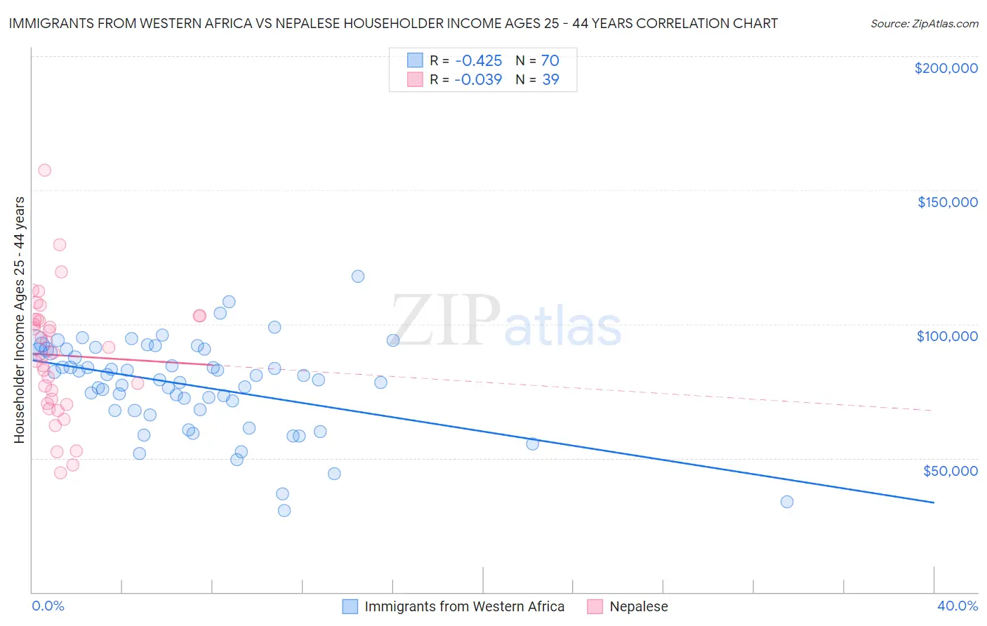 Immigrants from Western Africa vs Nepalese Householder Income Ages 25 - 44 years