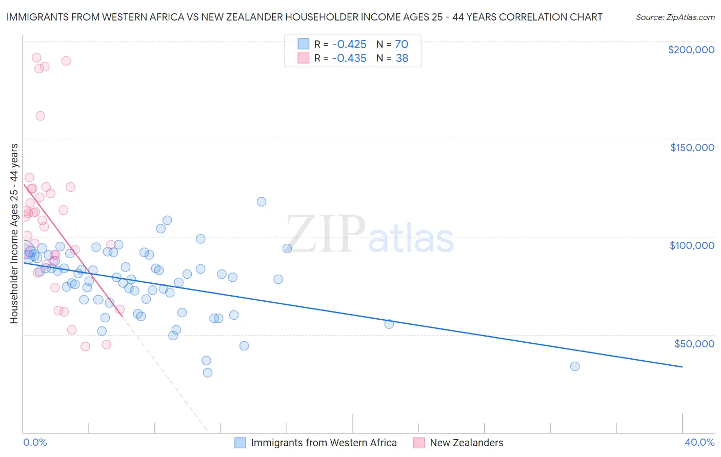 Immigrants from Western Africa vs New Zealander Householder Income Ages 25 - 44 years