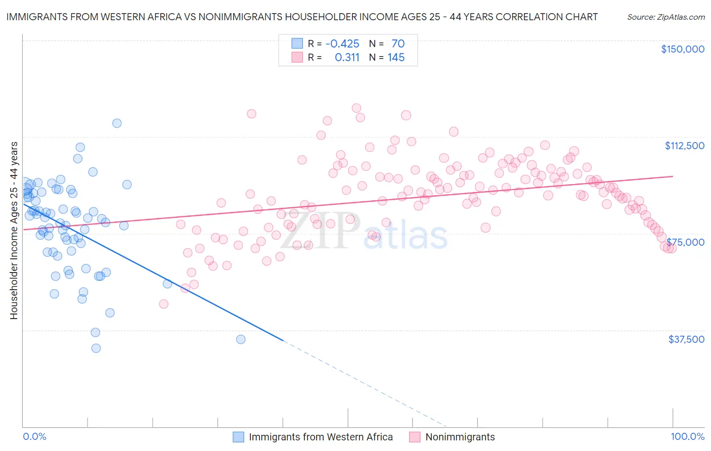 Immigrants from Western Africa vs Nonimmigrants Householder Income Ages 25 - 44 years