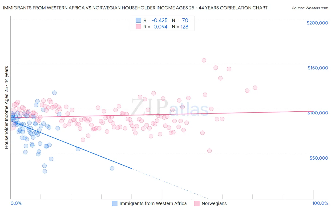 Immigrants from Western Africa vs Norwegian Householder Income Ages 25 - 44 years