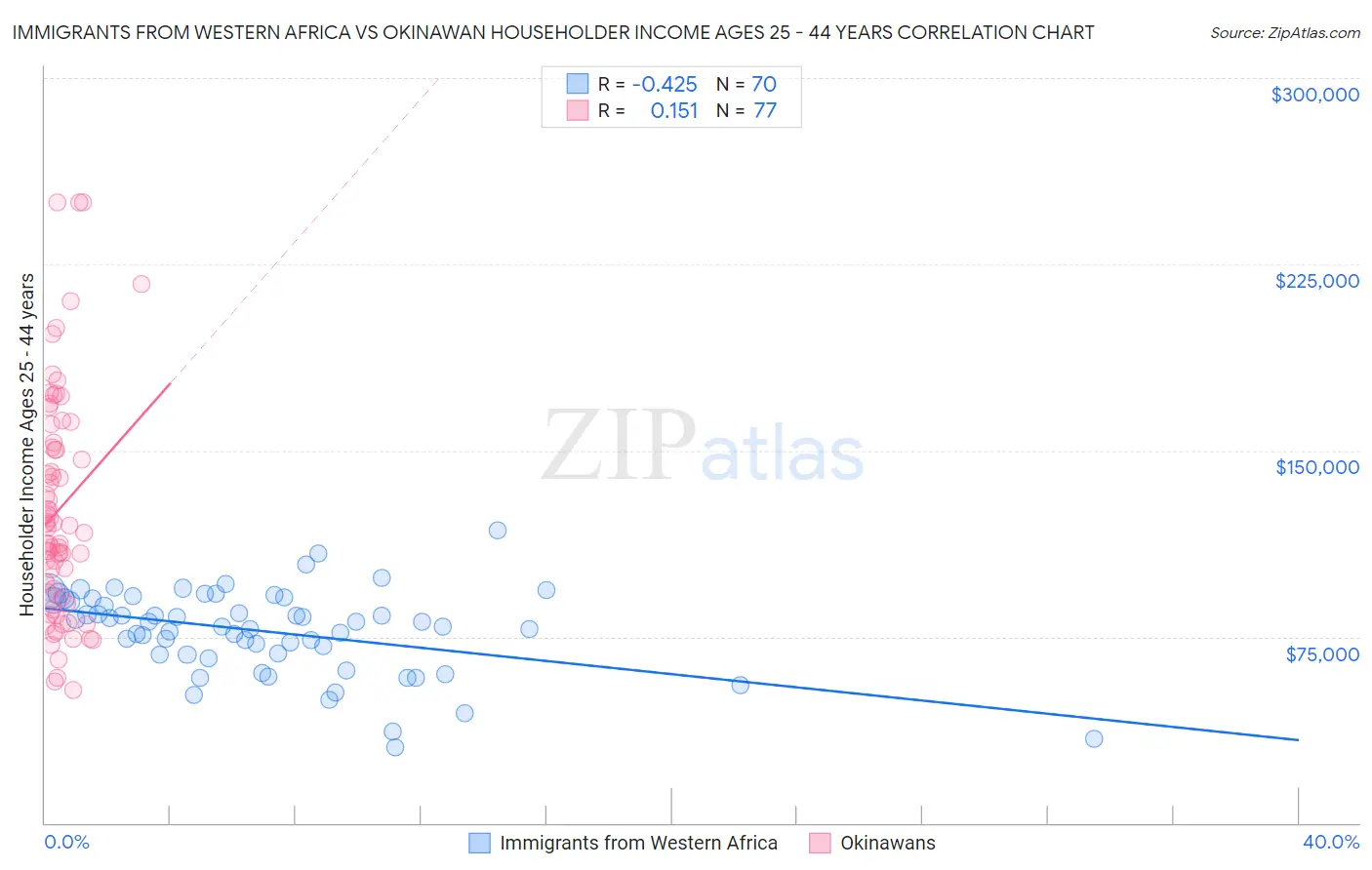 Immigrants from Western Africa vs Okinawan Householder Income Ages 25 - 44 years