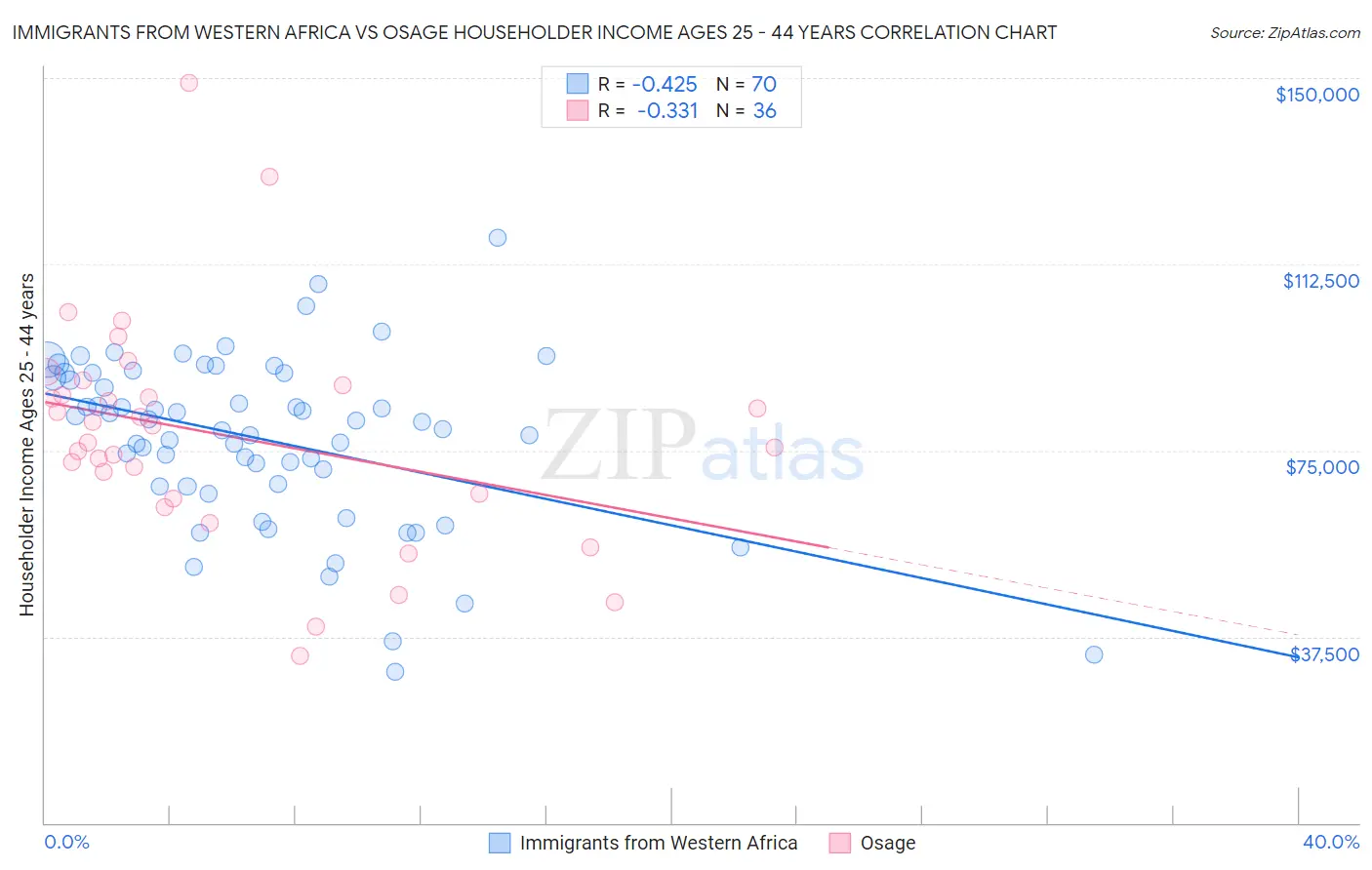 Immigrants from Western Africa vs Osage Householder Income Ages 25 - 44 years