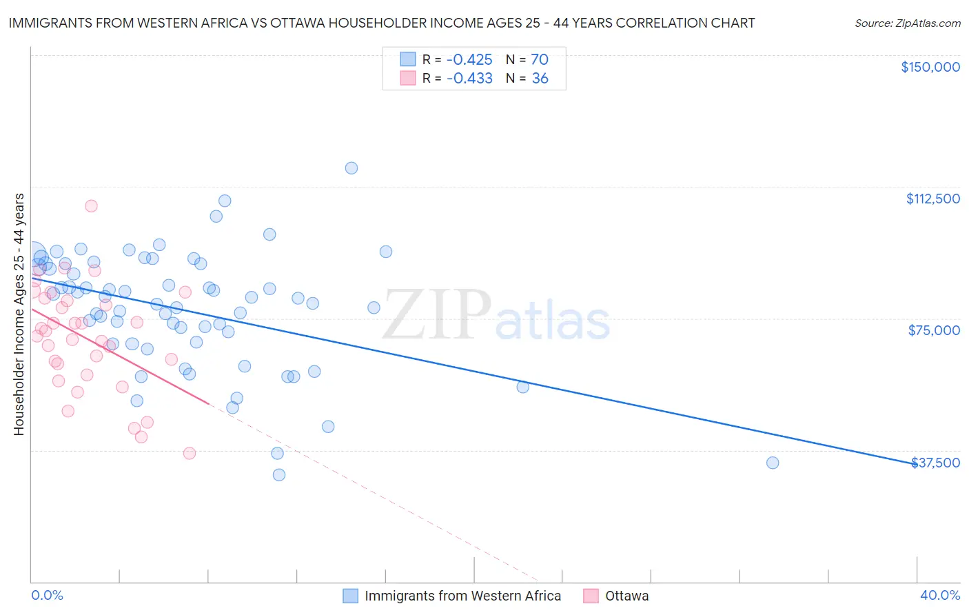 Immigrants from Western Africa vs Ottawa Householder Income Ages 25 - 44 years