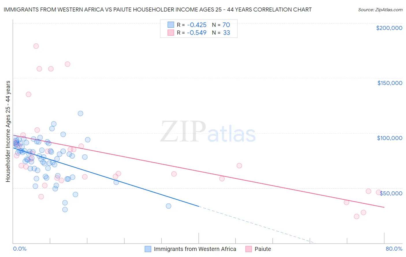 Immigrants from Western Africa vs Paiute Householder Income Ages 25 - 44 years